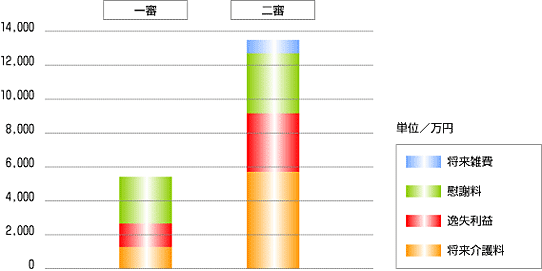 一審と二審の認定額の差を示したグラフ画像